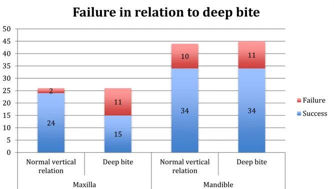 Figure 5. Number of bonding failure in retainers in relation to normal vertical relation and to deep bite prior to orthodontic  treatment, divided by jaw placement