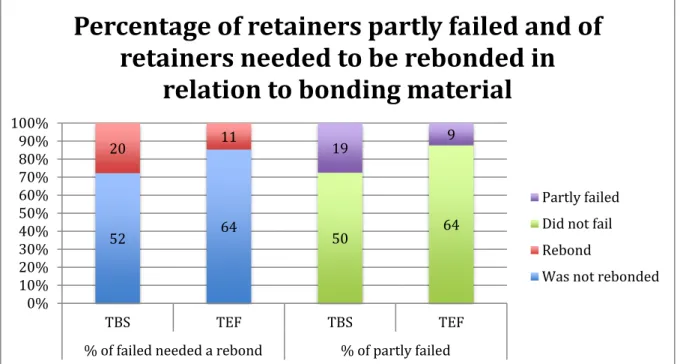 Figure 6. Percentage of retainers needed to be treated with rebonding. Also, percentage of retainers which were partly  detached