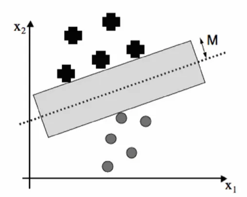 Figur 1: Demonstration av en SVM[14]