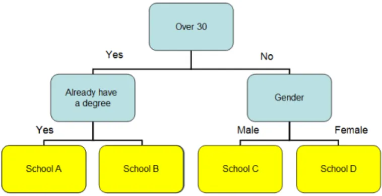 Figur 3: Demonstration av en Decision Tree Classifier[21]