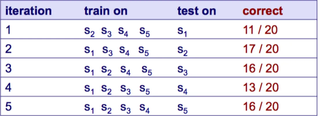 Figur 8: Demonstration av Cross-validation[25] 2.6.2 Confusion Matrix