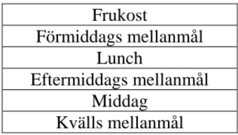 Tabell 2. Livsmedelsverkets rekommenderade måltidsintag under en dag för en individ med normal  energiförbrukning 2007