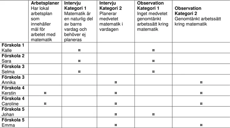 Tabell 2: Sammanfattning av resultat 