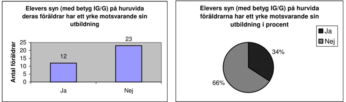 Figur 3 visar att elever med utländsk eller invandrarbakgrund inte anser att majoriteten av deras föräldrar har ett yrke som motsvarar sin utbildning