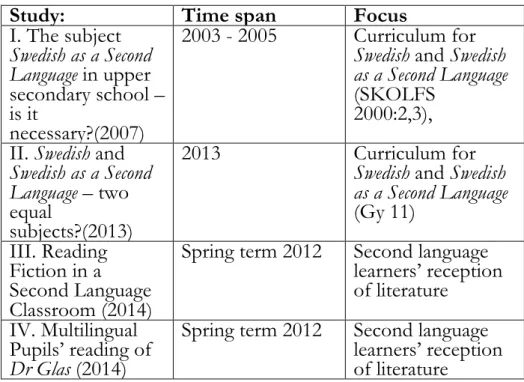 Table 1. The various studies, time and focus of research. 
