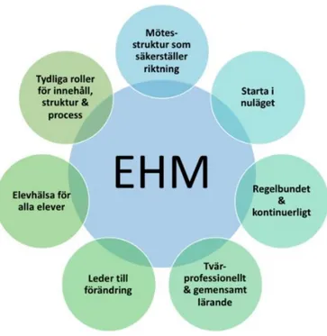 Figur 1 Ramverket runt EHM (Bengtsson, 2018). 