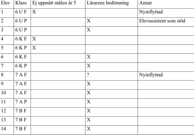 Tabell 5.1 Elever i riskzonen för matematiksvårigheter. 