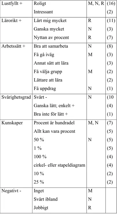 Tabell 8.2 Elevernas utvärdering av procentprojektet Lustfyllt +  Roligt 