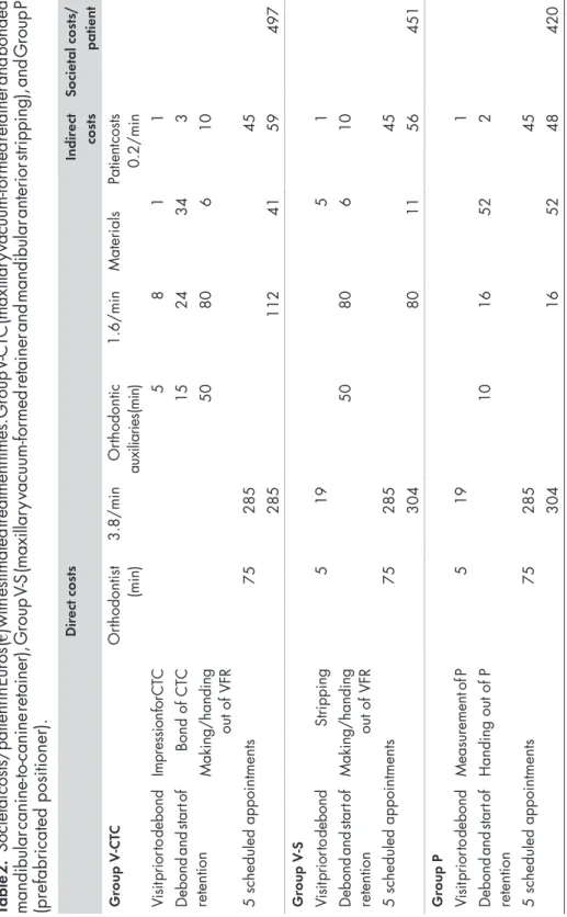 Table 2. Societal costs/patient in Euros (€) with estimated treatment times. Group V-CTC (maxillary vacuum-formed retainer and bonded mandibular canine-to-canine retainer), Group V-S (maxillary vacuum-formed retainer and mandibular anterior stripping), and