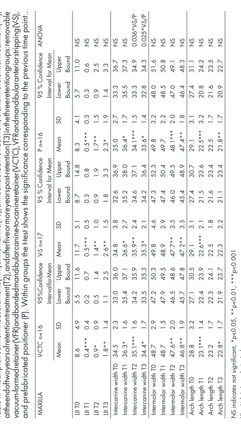 Table 4. Mean pretreatment measurements (mm) of the maxilla (T0), at the end of active treatment/start of the retention treatment (T1), at the end of two years of retention treatment (T2), and after five or more years post-retention (T3) in the three reten