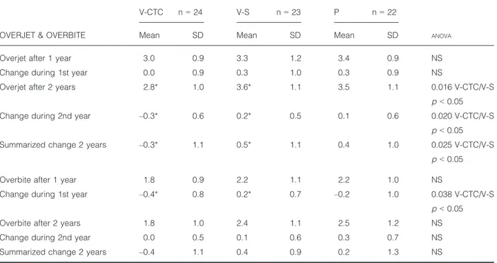 Table 3. The mean measurements (mm) and the mean changes for overjet and overbite from start of retention to one and 2 years of retention in the three retention groups: removable vacuum-formed retainer and bonded lower canine-to-canine retainer (V-CTC), re
