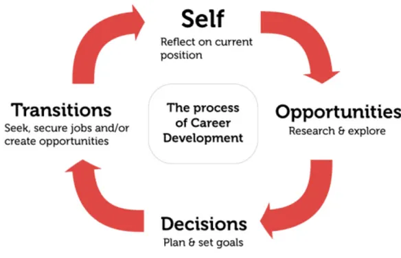 Figur  2.  The  dynamics  of  career  learning.  Figuren  visar  hur  dynamiken  mellan  samtliga  delar  av  DOTS  modellen  samverkar  i  processen  mot  en  individs  karriärutveckling.