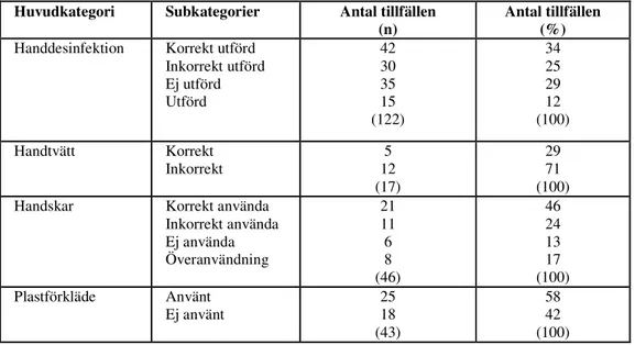 Tabell 2. Antal tillfällen då de olika beteendena observerats.  Huvudkategori  Subkategorier  Antal tillfällen  