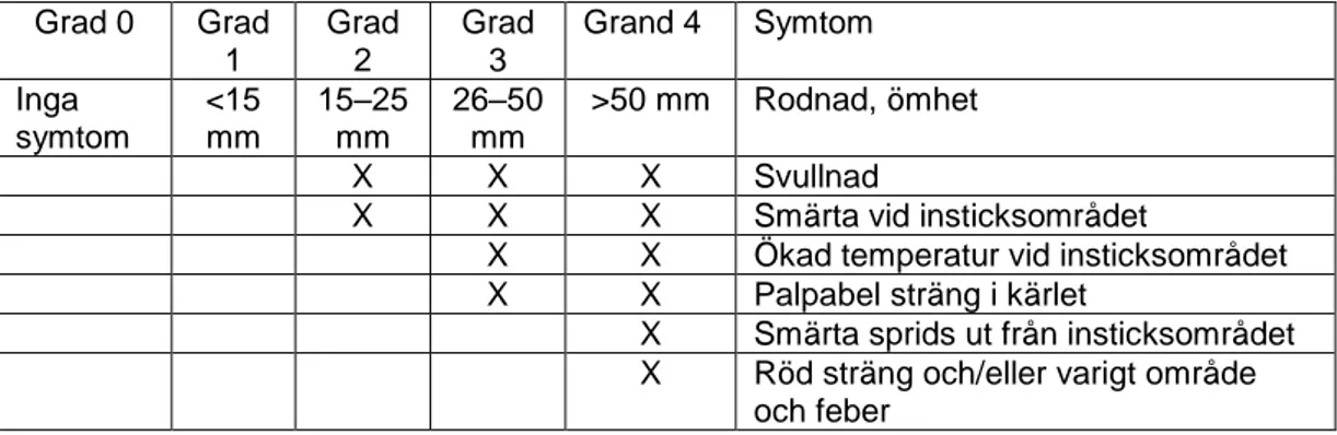 Tabell 2. Definition av tromboflebit. Efter Lundgren &amp; Wahren (1999),  förtydligad av Eiman Johansson (2007)