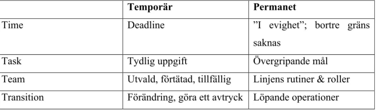 Tabell 1: Jämförelse mellan temporär och permanent organisation (omarbetad version från Berggren  2001, s 39)
