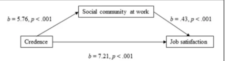 FIGURE 1 | Influence at work as a mediator of the association between credence and work engagement.