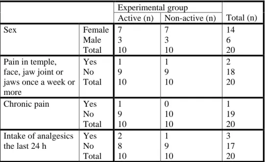 Table 1: Sample characteristics. There were no significant differences between groups for any  variable (all P=1.0)