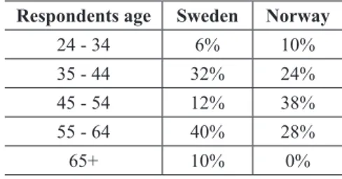 Table 1. The respondents age distribution in percent Respondents age Sweden Norway