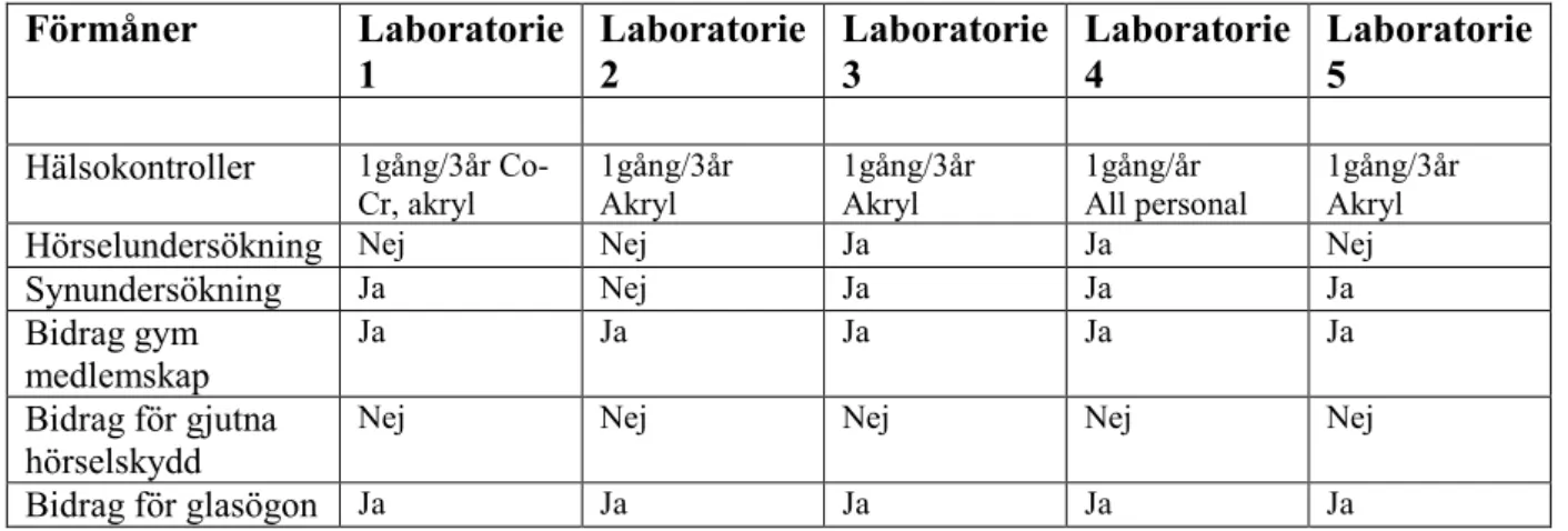 Tabell 1. Visar vilka förmåner laboratorierna erbjuder för arbetstagarna .  Förmåner  Laboratorie  1  Laboratorie 2  Laboratorie 3  Laboratorie 4  Laboratorie 5  Hälsokontroller  1gång/3år 