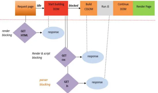 Figure 3.1: Critical Rendering Path