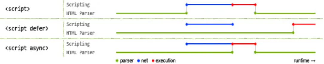 Figure 3.3: JavaScript execution showing async and defer [9]