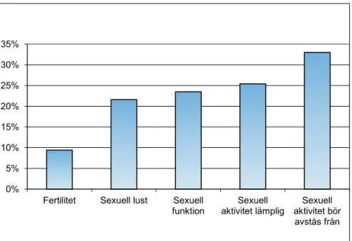 Figur 3.  Önskat information men inte fått information (n=106)