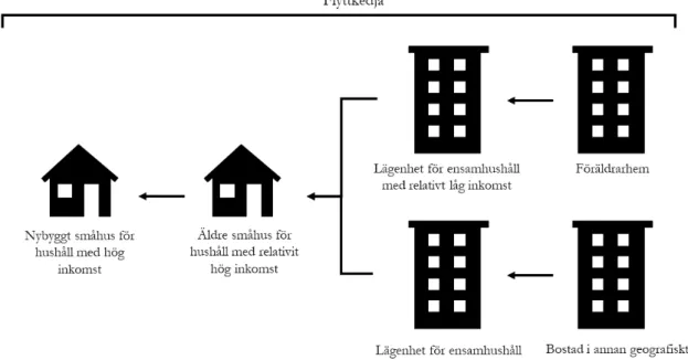 Figur 2.  Teoretiskt exempel på hur nybyggnationen av ett nytt småhus kan  stimulera en flyttkedja och skapa flera vakanta bostäder