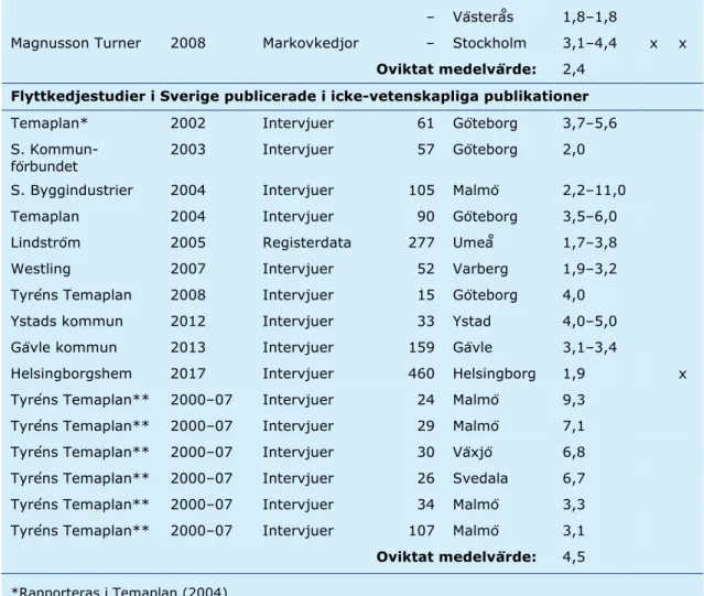 Tabell 2. Sammanfattning av svensk forskning om flyttkedjor. 
