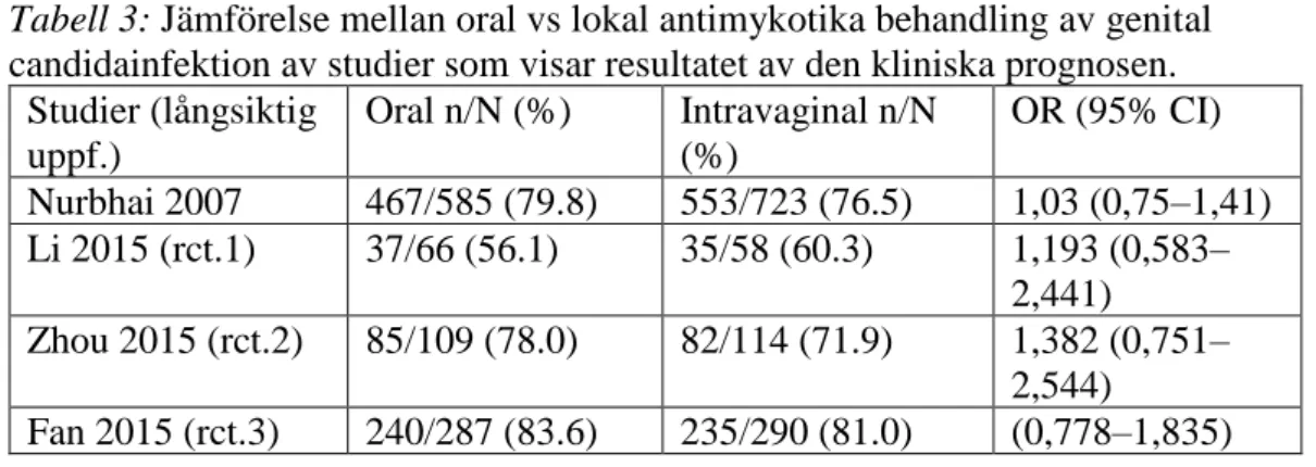 Tabell 3: Jämförelse mellan oral vs lokal antimykotika behandling av genital  candidainfektion av studier som visar resultatet av den kliniska prognosen
