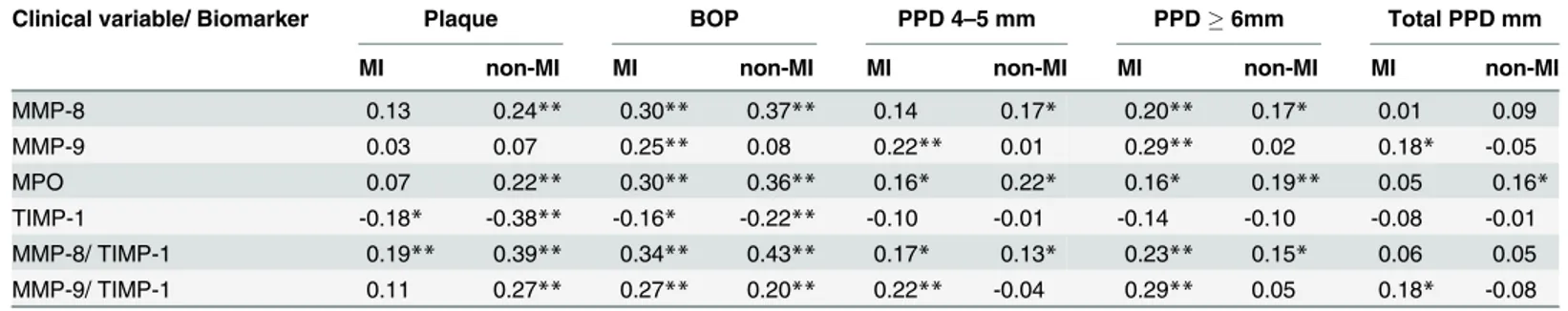 Table 5. Correlations (r) of salivary MMP-8, -9, MPO, TIMP-1 and the ratios of MMP-8 and -9/TIMP-1 measurements and periodontal parameters in MI (n = 200) and non-MI (n = 200) subjects.