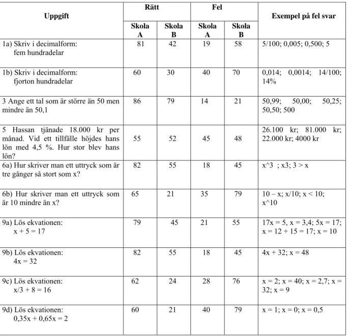 Tabell 5.1  Sammanställning av procentuell fördelning av elevsvar (n = 127) 