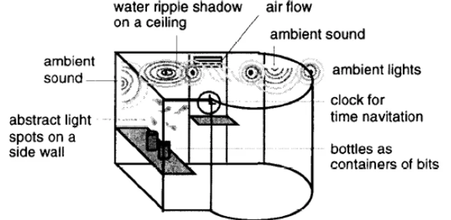 Figure 8. Wisneski et al. “AmbientRoom” (1998)