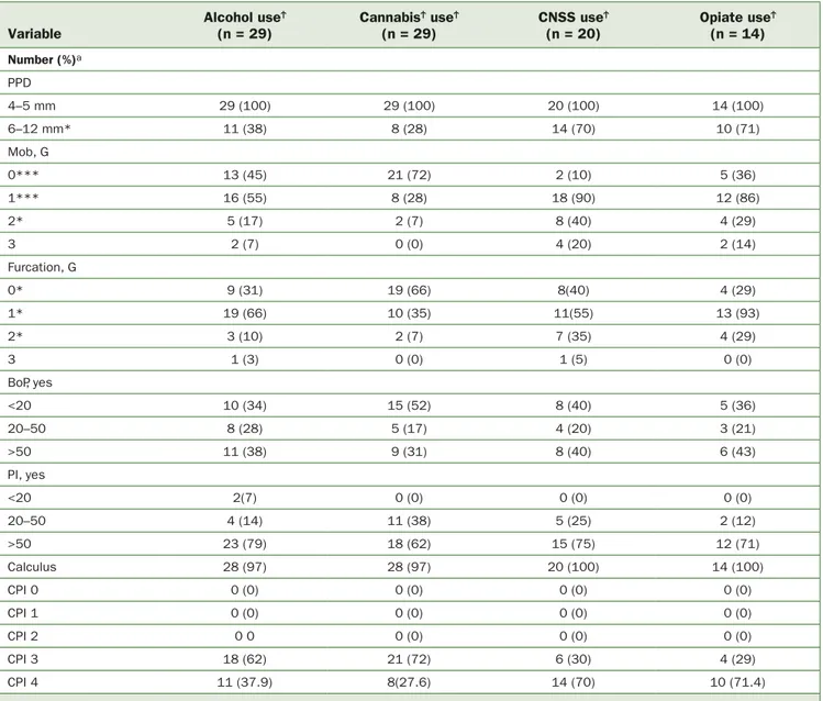 Table 2    Results of the periodontal examination, number and percentage of participants by variable and substance type group Variable Alcohol use Ϯ(n = 29) Cannabis Ϯ  use Ϯ(n = 29) CNSS use Ϯ(n = 20) Opiate use Ϯ(n = 14) Number (%) a PPD 4–5 mm 29 (100) 