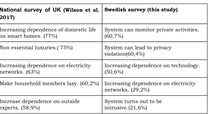 Table 3.​ Top 5 major SH risks comparison between UK and Sweden   