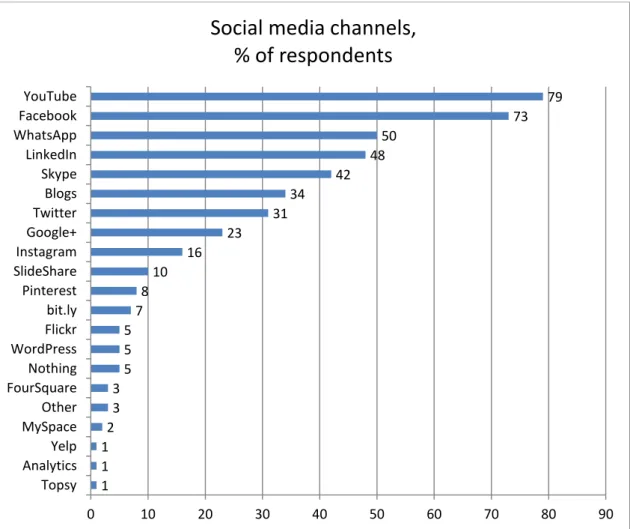 Table 1 shows that most used social media channels among civil servants in the Ministry  of Finance are YouTube and Facebook, almost 80 percent of respondents use or have  used the services