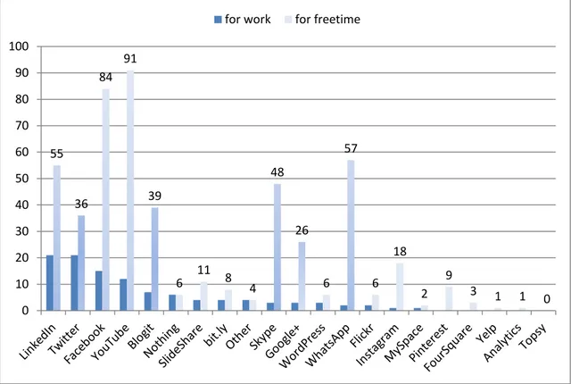 Table 2 shows that what comes to the social media use for work purposes quite different  tools dominate