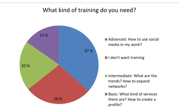 Table 3 Need for  social  media  training.  Most  respondents,  37 percent,  wish  advanced  training, while 21 percent hope to get intermediate training and 15 percent basic training