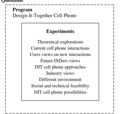 Figure 1: Positioning of experiments and questions within the DIT cell phone design program