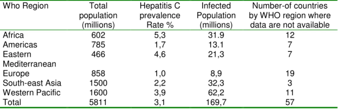 Tabell 1. Hepatitis C estimated prevalence and number infected by WHO Region  