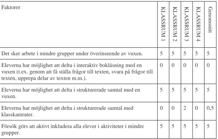 Tabell 1. Antal observationer och genomsnitt (0-5) av språkinlärningsmöjligheter i de observerade  klassrummen