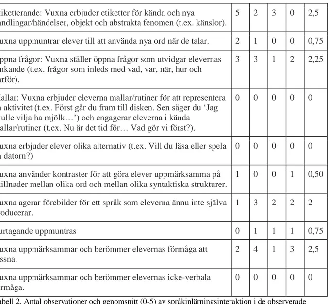Tabell 2. Antal observationer och genomsnitt (0-5) av språkinlärningsinteraktion i de observerade  klassrummen