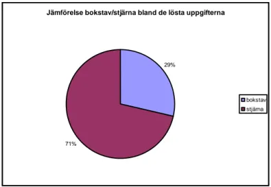 Figur 2.   Procentuell skillnad mellan bokstav och stjärna   bland de elever som löst uppgiften.