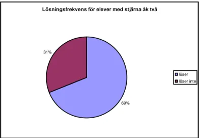 Figur 3.  Lösningsfrekvens för de elever som fick en stjärna  i uppgiften.