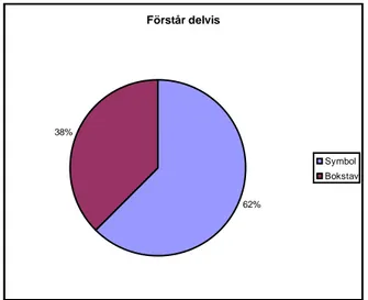 Figur 7.  Andelen elever av dem som gav ett delvis   korrekt svar som haft figursymbol respektive   bokstavssymbol i uppgiften 