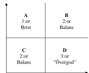 Figur 2. Åtgärdsindex. A 1:or Brist  B  2:or  Balans C 2:or Balans D 3:or  ”Övergod”  Upplevd realitet Subjektiv betydelse 