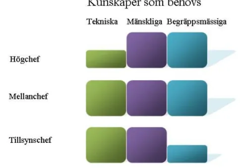 Figur 3. Ledarskapsegenskaper som är nödvändiga vid olika typer av  chefsposition (Katz, 1955).