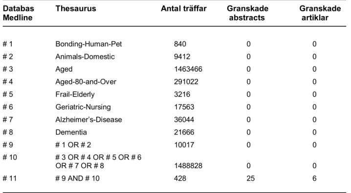 Tabell 3. Resultat av sökningar i Medline 2005-11-16 