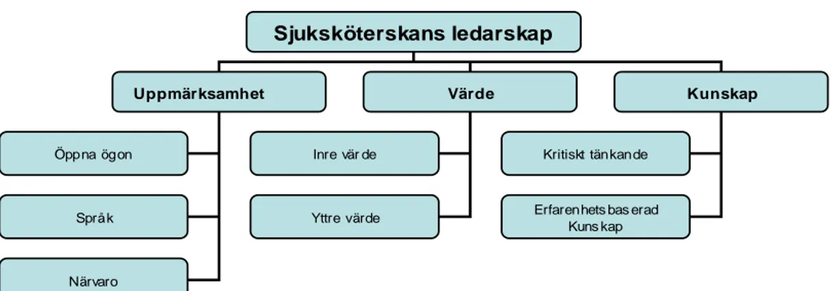 Figur 2. Översikt över tema och subtema 