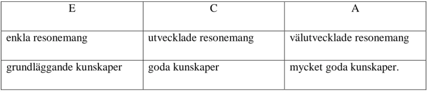 Tabell 1. Värdeorden för kunskapskrav E-A i fysik 