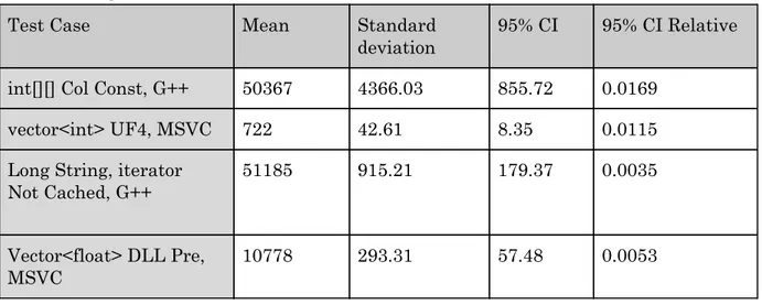 Table 1. Margin of error 